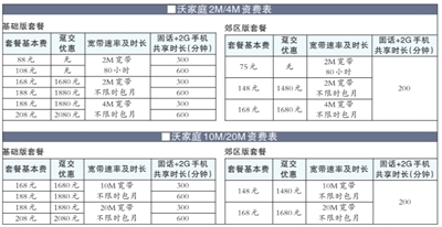 联通宽带6M变20M免费提速方法 山东联通宽带提速20m