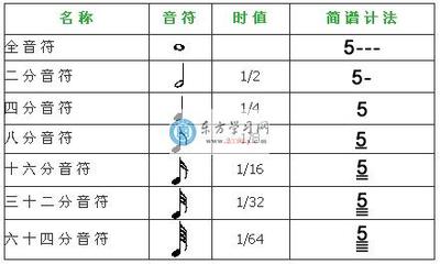 能快速、牢记五线谱里休止符、音符的方法 五线谱上的休止符