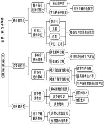 高中人教版政治必修一知识点总结，要详细的 必修一物理详细知识点