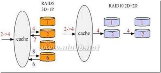 相同硬盘数量时，RAID5与RAID10哪个性能好_ken raid5读写性能