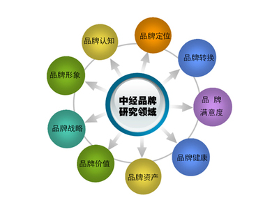 品牌建设的三个阶段 品牌建设包括哪些方面