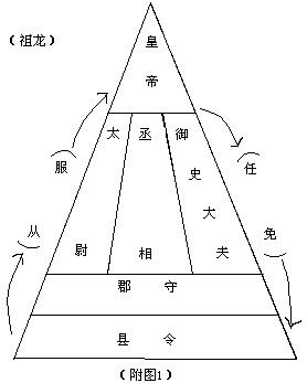 中国古代官制---------三省六部制_ 中国古代官制