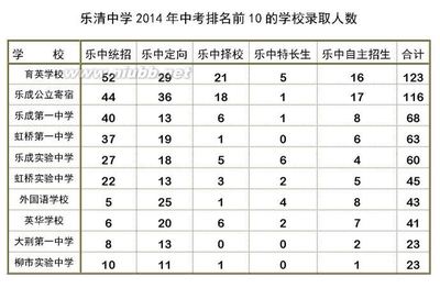 乐清中学2014年中考排名前10的学校录取人数公布 2016中考各校录取人数