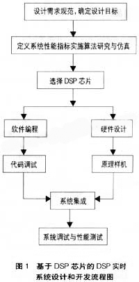 DSP芯片介绍及其选型 dsp 芯片介绍