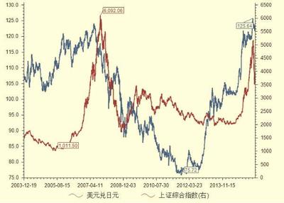 A股大起大落时段，日元汇率走势图与中国A股指数惊人一致说明什么 日元美元走势图