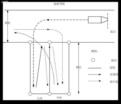 c1倒桩移库技巧视频解析倒库技巧 b2倒桩移库技巧图解