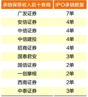 2015年证券公司排名（按承销保荐收入） 券商承销保荐排名