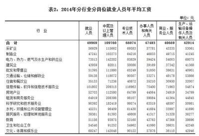 福建省统计局发布2014年度福建省在岗职工年平均工资54235元 福建省统计局网站