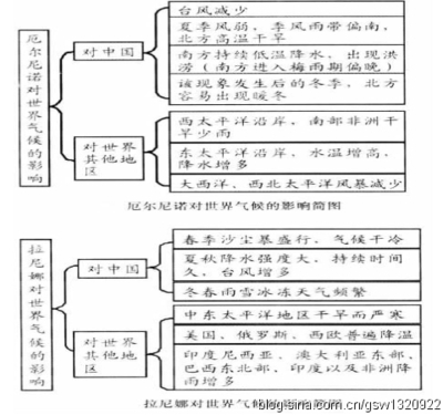 2011年高考地理热点之厄尔尼诺和拉尼娜成因及对我国气候的影响 厄尔尼诺 拉尼娜