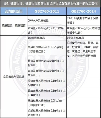 我国GB 2760-2007《食品添加剂使用卫生标准》 国标2760食品添加剂