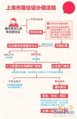 2014上海居住证办理及积分细则（2013.7.1之后，从业/投靠/教育） 深圳居住证积分细则
