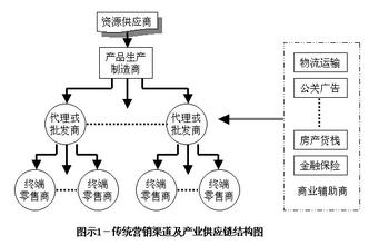  如何做渠道营销 如何选择服装营销渠道？