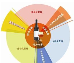  葡萄酒“去制造化”：服务型终端成趋势