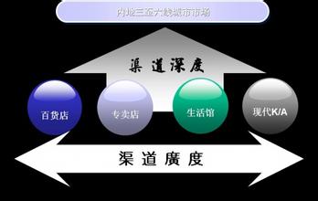  渠道常见问题 家纺企业七种常见的销售渠道模式