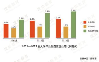  大学生自主创业论文 大学生自主创业发展项目分析