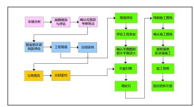  开店选址五大原则介绍 8个开店选址的步骤