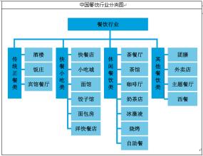  零点餐饮行业研究中心 餐饮行业择址研究