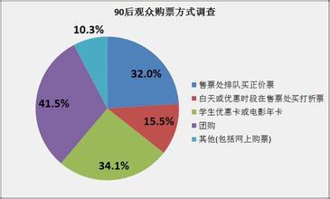  中国电影观众消费行为习惯分析