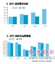  国美并购大中 国美的并购大中与苏宁的加紧收编