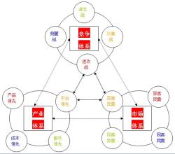  产品差异化战略 差异化战略定位是日化企业战略核心