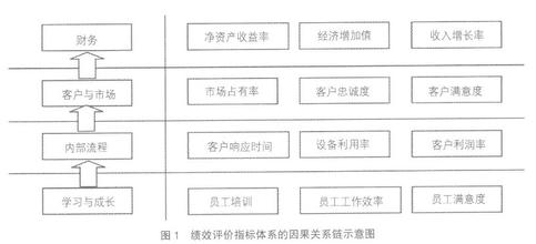  项目绩效评价指标体系 经营企业绩效指标评价体系研究