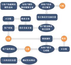  打造精品博客 精品课程打造流程