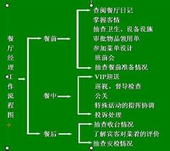  火锅店经理的岗位职责 餐厅经理的工作内容