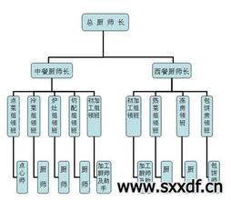  管理人员的基本素质 厨房管理人员的素质与与责任