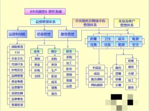  厨房管理流程 厨房管理理念