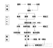  厨房管理流程 厨房流程