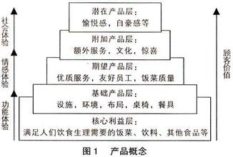  市场营销观念演变 餐饮营销观念演变的6个阶段