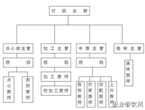 厨房各岗位的岗位职责 厨房部岗位职责