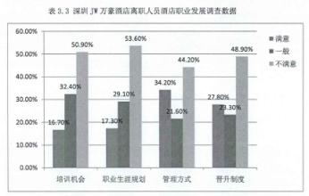  酒店人才流失 酒店人才流失内部因素