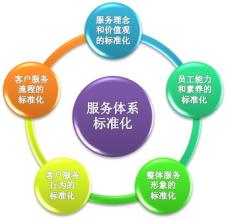  上海市标准化研究院 饭店标准化服务与个性化服务的关系研究 （1）
