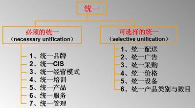  商业特许经营备案 5种素质考验特许经营商