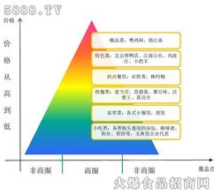  肯德基库房定位图 肯德基如何进行市场定位