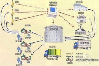  供应链战争读后感 《供应链战争》第二章（一）