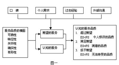  品牌：应为顾客传递价值