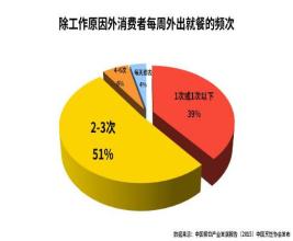  影响经营风险的因素有 影响餐厅经营的因素