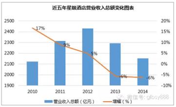  2016餐饮业发展趋势 国内酒店餐饮业市场“经济型”道路的品牌趋势