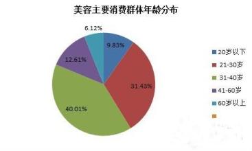  农村教育现状调查报告 中国美容院经营现状实际调查报告（2）