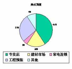  耗材流通渠道变革专题 从太阳能超市看太阳能渠道的变革(2)