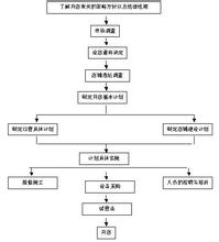  筹备期 筹建期 KTV筹备、筹建计划