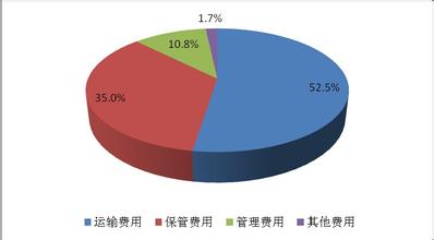  it行业就业前景分析 中国IT物流行业发展分析