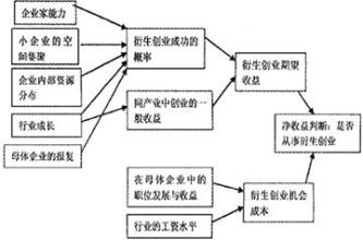  影响筹资方式的因素 创业过程中影响筹资的因素