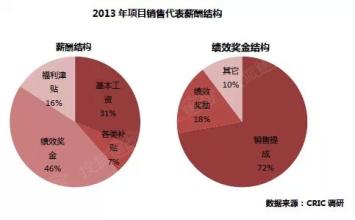  房地产企业：看看你的竞争力在哪个层次？