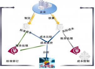  房地产动态成本控制 房地产企业成本控制的“三把锁”