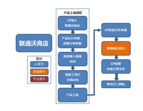  商场开店流程 商场DM流程详述