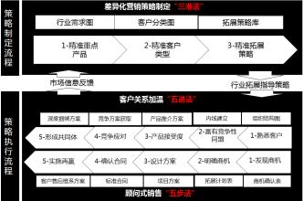  销售人员客户管理表格 销售人员待客“五步法”