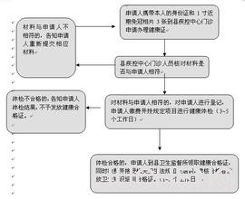  从业人员健康证 《从业人员健康证》办理程序